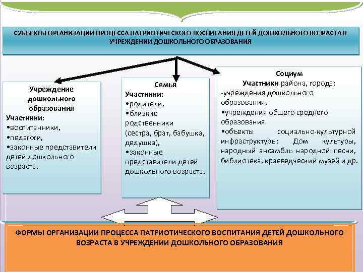 СУБЪЕКТЫ ОРГАНИЗАЦИИ ПРОЦЕССА ПАТРИОТИЧЕСКОГО ВОСПИТАНИЯ ДЕТЕЙ ДОШКОЛЬНОГО ВОЗРАСТА В УЧРЕЖДЕНИИ ДОШКОЛЬНОГО ОБРАЗОВАНИЯ Учреждение дошкольного