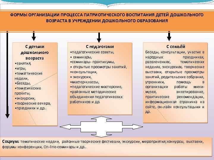 ФОРМЫ ОРГАНИЗАЦИИ ПРОЦЕССА ПАТРИОТИЧЕСКОГО ВОСПИТАНИЯ ДЕТЕЙ ДОШКОЛЬНОГО ВОЗРАСТА В УЧРЕЖДЕНИИ ДОШКОЛЬНОГО ОБРАЗОВАНИЯ С детьми