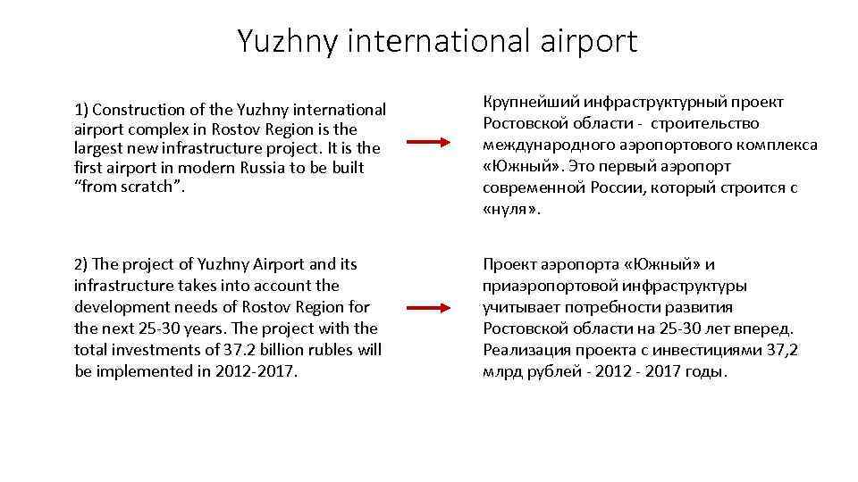 Yuzhny international airport 1) Construction of the Yuzhny international airport complex in Rostov Region