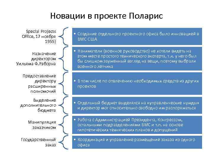 Новации в проекте Поларис Special Projects Office, 17 ноября 1955) Назначение директором Уильяма Ф.