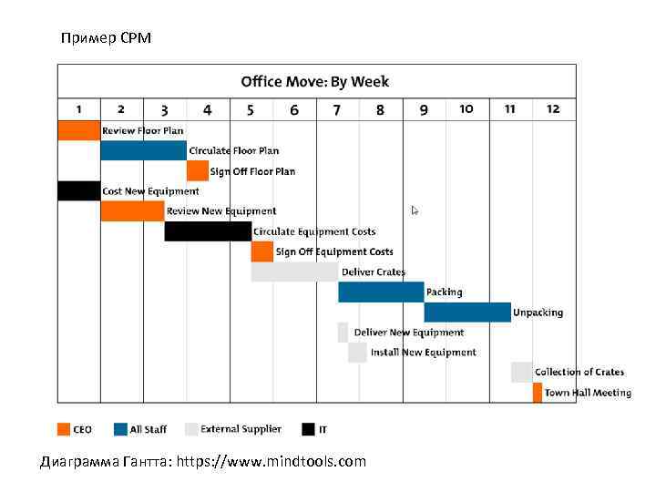 Пример CPM Диаграмма Гантта: https: //www. mindtools. com 