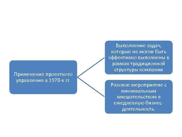 Применение проектного управления в 1970 -х гг. Выполнение задач, которые не могли быть эффективно