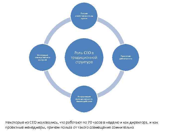 Полная ответственность за проект Интеграция планирования и контроля Роль CEO в традиционной структуре Проектная