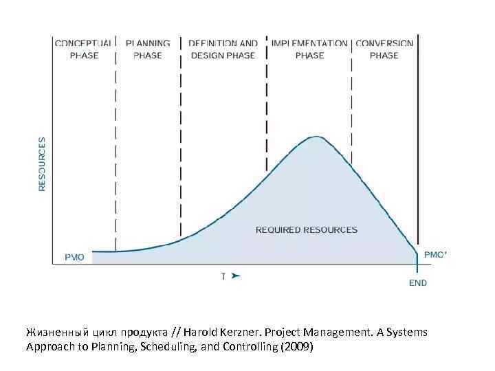 Жизненный цикл продукта // Harold Kerzner. Project Management. A Systems Approach to Planning, Scheduling,