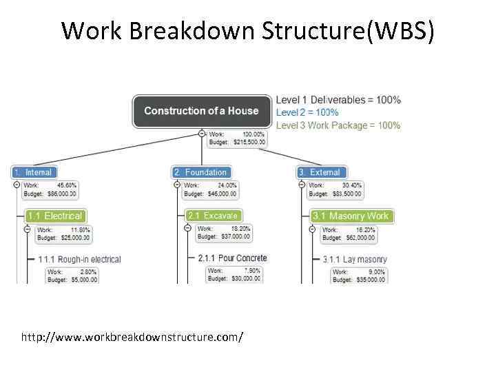 Work Breakdown Structure(WBS) http: //www. workbreakdownstructure. com/ 