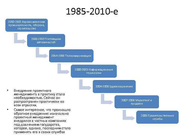 1985 -2010 -е 1960 -1985 Аэрокосмическая промышленность, оборона, строительство 1986 -1993 Поставщики автозапчастей 1994