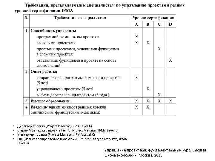  • • Директор проекта (Project Director, IPMA Level А) Старший менеджер проекта (Senior