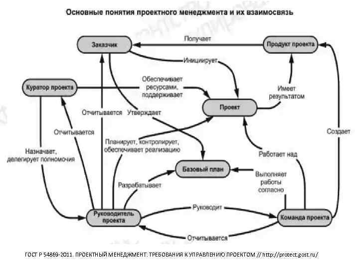 ГОСТ Р 54869 -2011. ПРОЕКТНЫЙ МЕНЕДЖМЕНТ. ТРЕБОВАНИЯ К УПРАВЛЕНИЮ ПРОЕКТОМ // http: //protect. gost.