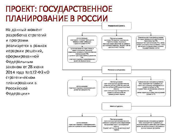 ПРОЕКТ: ГОСУДАРСТВЕННОЕ ПЛАНИРОВАНИЕ В РОССИИ На данный момент разработка стратегий и программ реализуется в