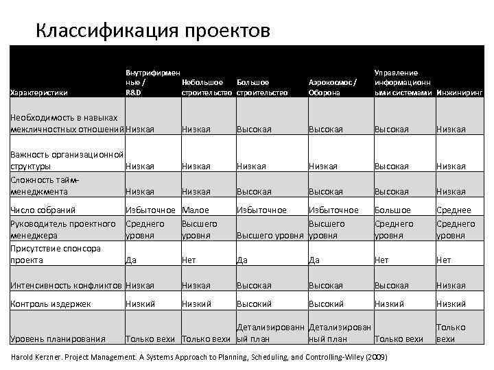 Классификация и характеристика проектов