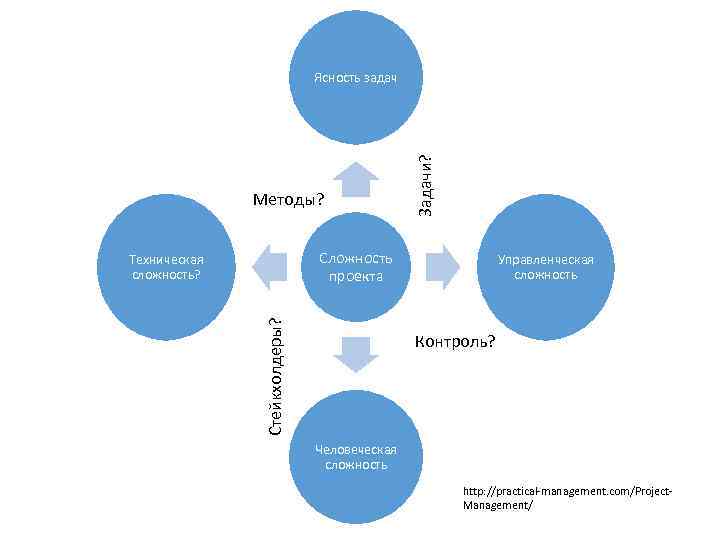 Методы? Задачи? Ясность задач Сложность проекта Стейкхолдеры? Техническая сложность? Управленческая сложность Контроль? Человеческая сложность