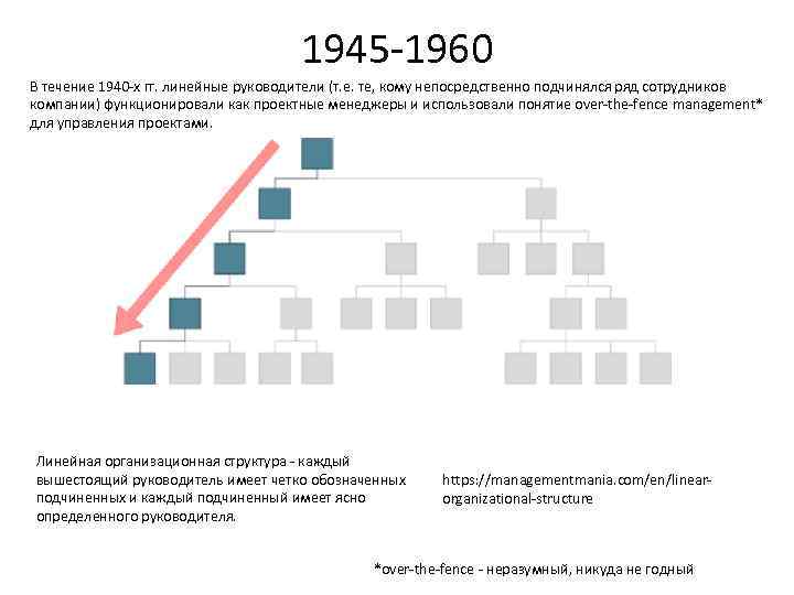 1945 -1960 В течение 1940 -х гг. линейные руководители (т. е. те, кому непосредственно