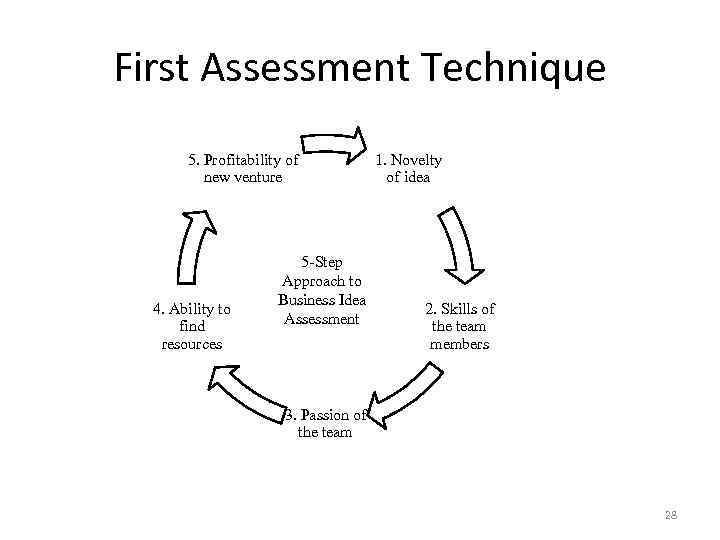 First Assessment Technique 5. Profitability of new venture 4. Ability to find resources 5