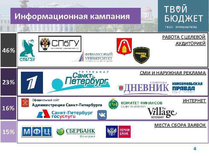 Информационная кампания 46% РАБОТА С ЦЕЛЕВОЙ АУДИТОРИЕЙ СМИ И НАРУЖНАЯ РЕКЛАМА 23% ИНТЕРНЕТ 16%