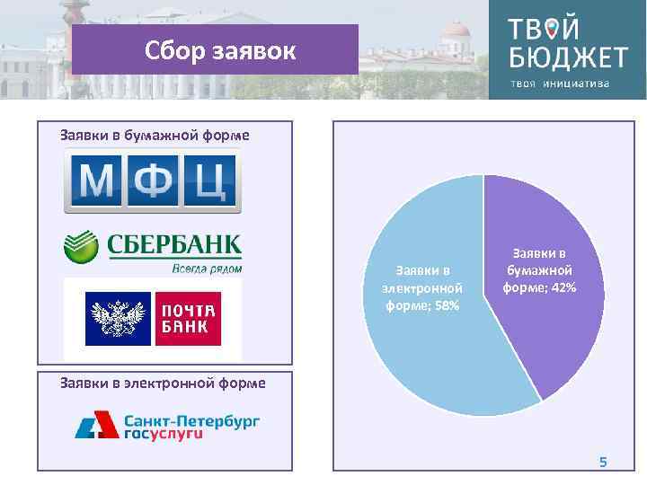 Сбор заявок Заявки в бумажной форме Заявки в электронной форме; 58% Заявки в бумажной