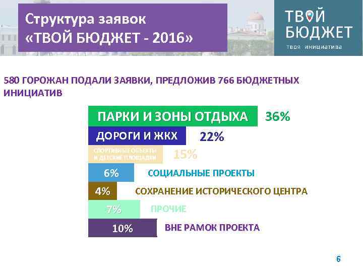 Твой бюджет. Твой бюджет твоя инициатива. Бюджетная инициатива. Твой бюджет итоги.