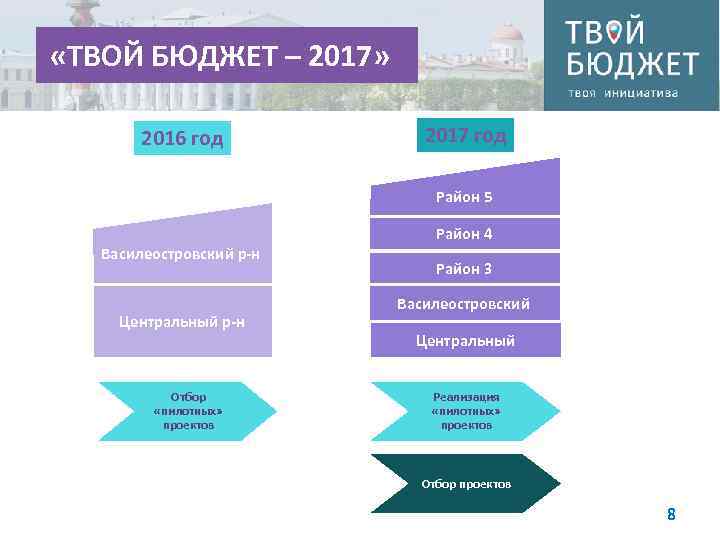  «ТВОЙ БЮДЖЕТ – 2017» 2016 год 2017 год Район 5 Василеостровский р-н Центральный
