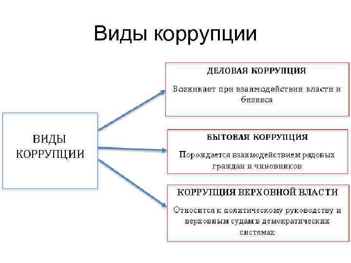 Виды коррупции 