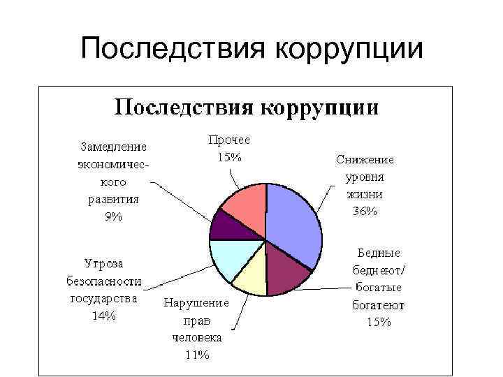 Последствия коррупции 