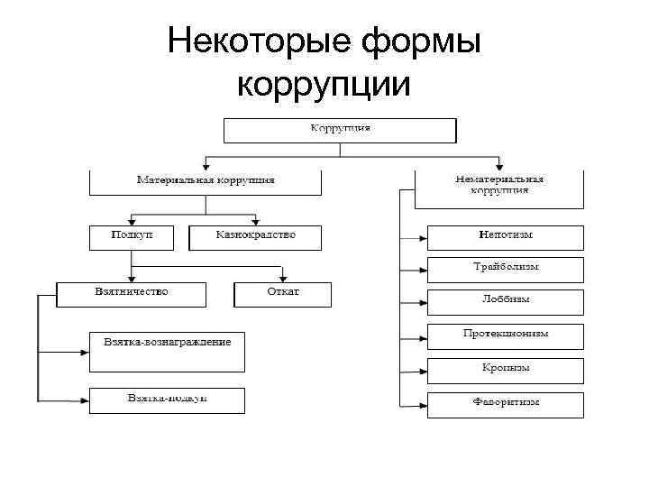 Некоторые формы коррупции 