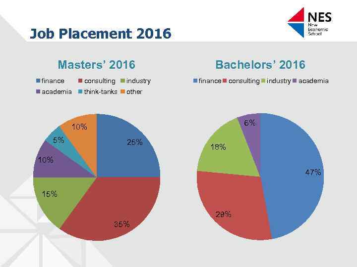 Job Placement 2016 Masters’ 2016 finance consulting industry academia think-tanks Bachelors’ 2016 other finance