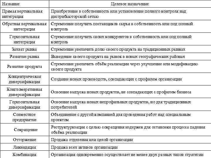 Название Целевое назначение Прямая вертикальная интеграция Приобретение в собственность или установление полного контроля над