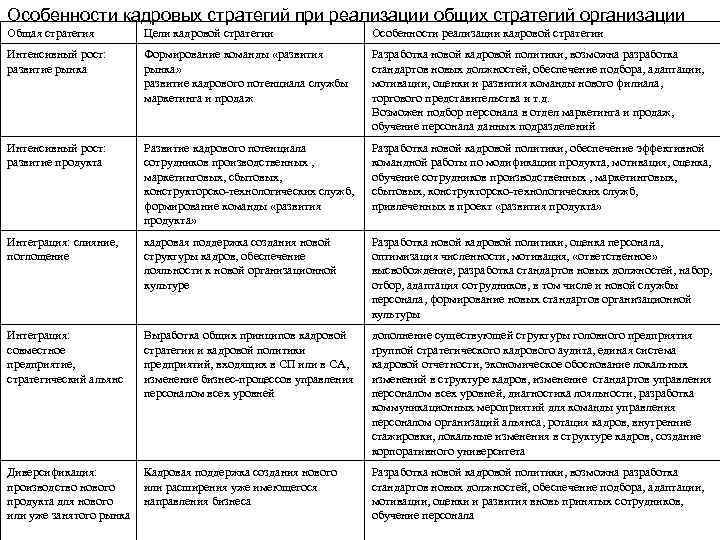 Особенности кадровых стратегий при реализации общих стратегий организации Общая стратегия Цели кадровой стратегии Особенности