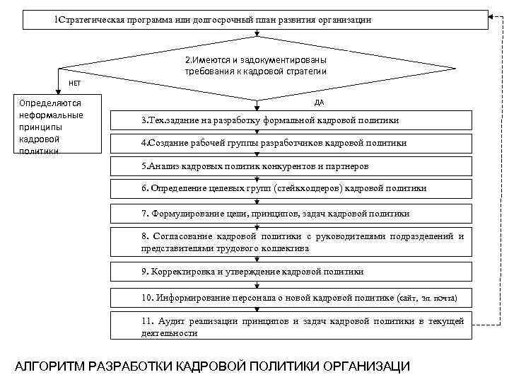 1 Стратегическая программа или долгосрочный план развития организации 2. Имеются и задокументированы требования к