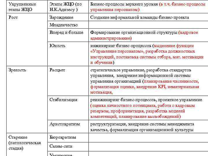 Укрупненные этапы ЖЦО Этапы ЖЦО (по И. К. Адизесу ) Бизнес-процессы верхнего уровня (в