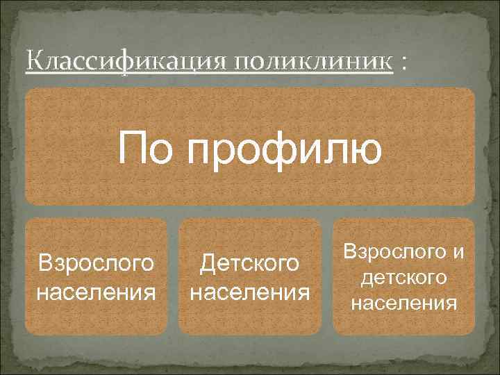 Классификация поликлиник : По профилю Взрослого населения Детского населения Взрослого и детского населения 