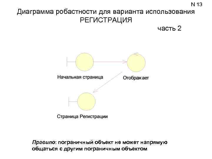 N 13 Диаграмма робастности для варианта использования РЕГИСТРАЦИЯ часть 2 Правило: пограничный объект не