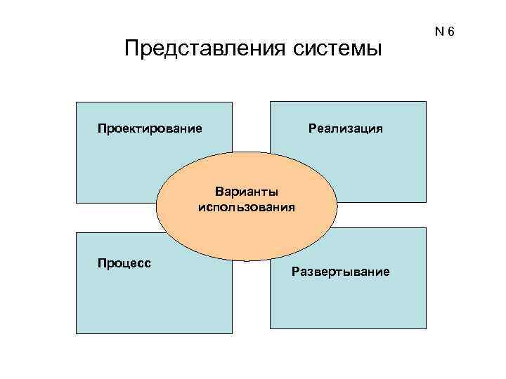 Представления системы Проектирование Реализация Варианты использования Процесс Развертывание N 6 
