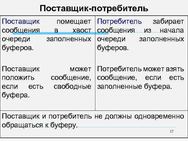 Поставщик-потребитель Поставщик помещает Потребитель забирает сообщения в хвост сообщения из начала очереди заполненных буферов.