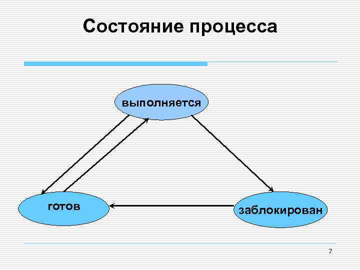 Состояние процесса выполняется готов заблокирован 7 