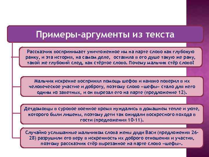 Примеры-аргументы из текста Рассказчик воспринимает уничтоженное им на парте слово как глубокую ранку, и
