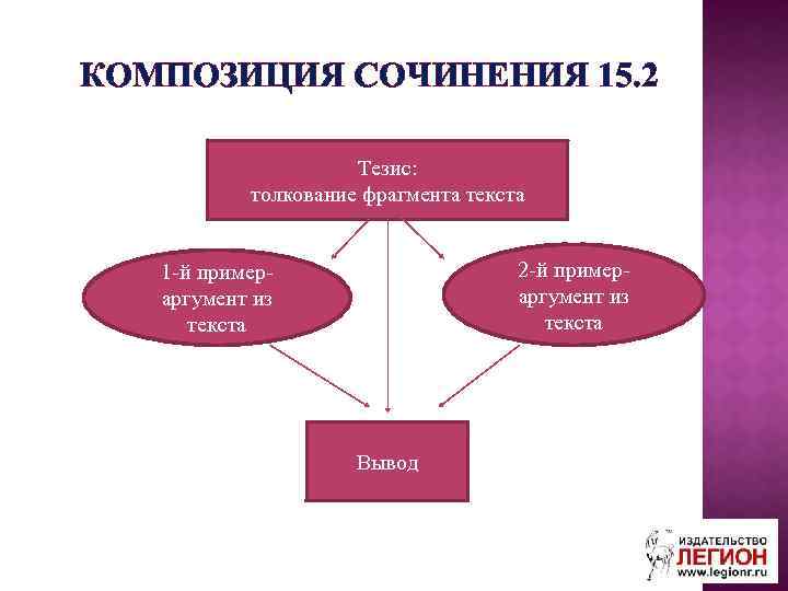 КОМПОЗИЦИЯ СОЧИНЕНИЯ 15. 2 Тезис: толкование фрагмента текста 2 -й примераргумент из текста 1