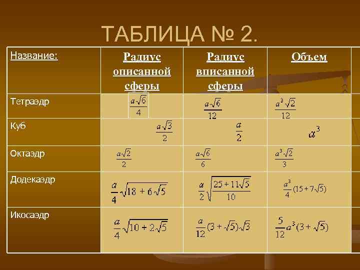 ТАБЛИЦА № 2. Название: Тетраэдр Куб Октаэдр Додекаэдр Икосаэдр Радиус описанной сферы Радиус вписанной