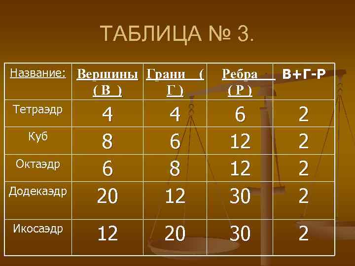 ТАБЛИЦА № 3. Название: Вершины Грани В+Г-Р (В ) Тетраэдр Куб Октаэдр Додекаэдр Икосаэдр