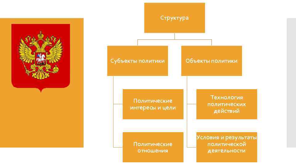 Структура Субъекты политики Политические интересы и цели Политические отношения Объекты политики Технология политических действий