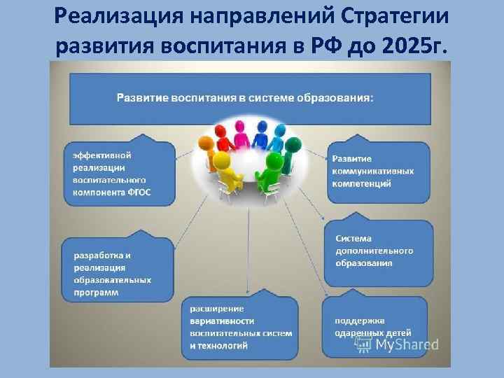 Реализация направлений Стратегии развития воспитания в РФ до 2025 г. 