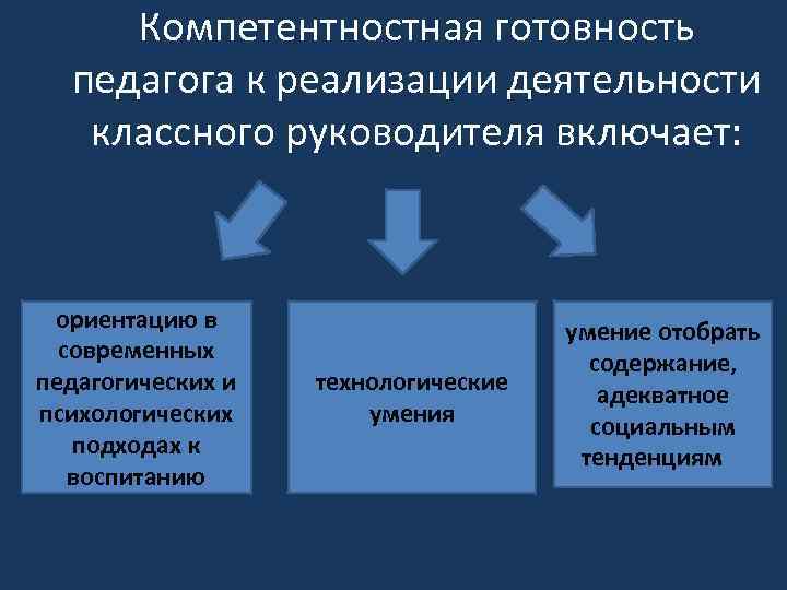 Компетентностная готовность педагога к реализации деятельности классного руководителя включает: ориентацию в современных педагогических и