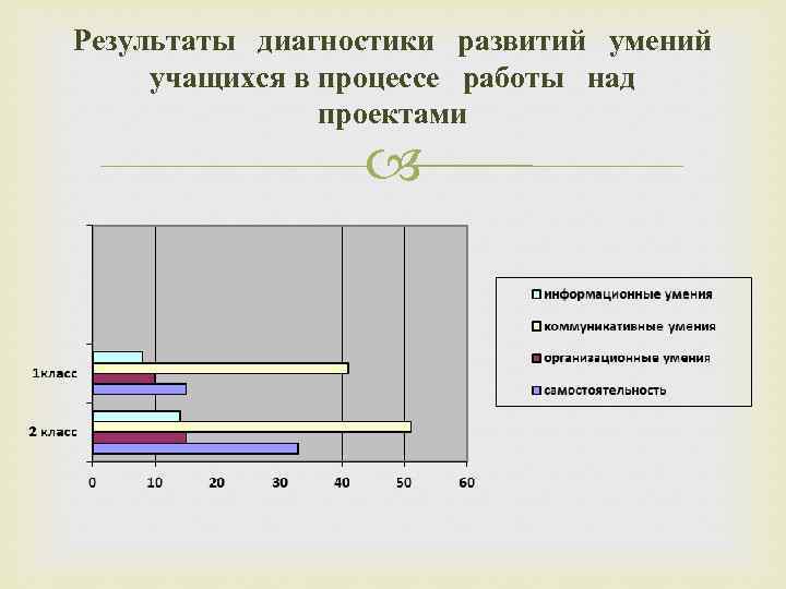 Результаты диагностики развитий умений учащихся в процессе работы над проектами 