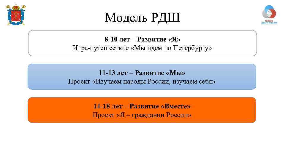 Модель РДШ 8 -10 лет – Развитие «Я» Игра-путешествие «Мы идем по Петербургу» 11