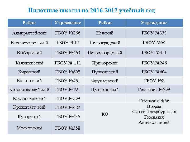 Пилотные школы на 2016 -2017 учебный год Район Учреждение Адмиралтейский ГБОУ № 266 Невский