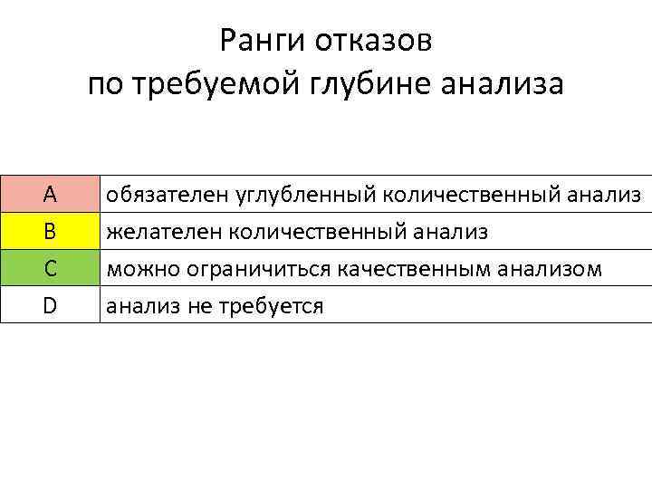 Ранги отказов по требуемой глубине анализа А В С D обязателен углубленный количественный анализ