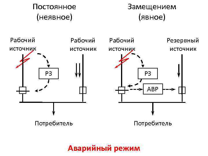 Постоянное (неявное) Рабочий источник Замещением (явное) Рабочий источник РЗ Резервный источник РЗ АВР Потребитель