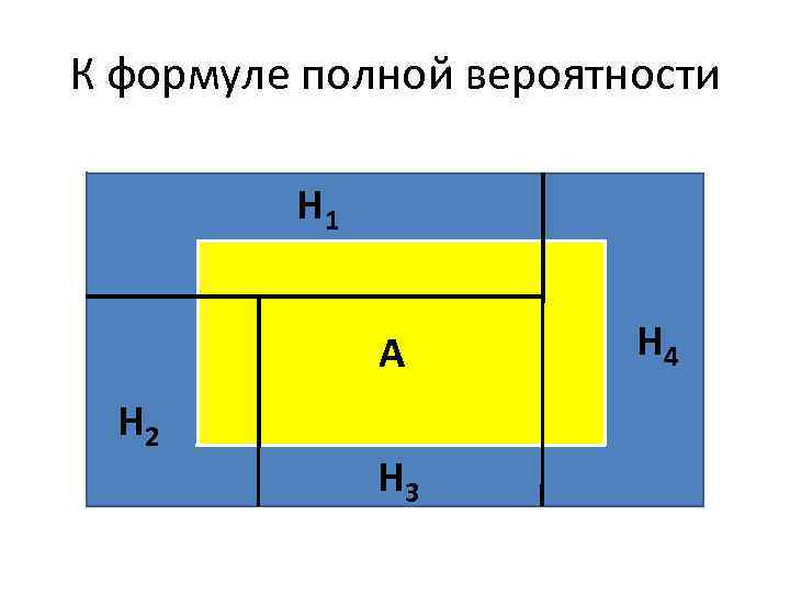 К формуле полной вероятности Н 1 А Н 2 Н 3 Н 4 