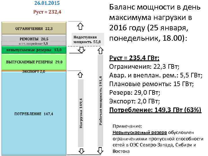 Баланс мощности в день максимума нагрузки в 2016 году (25 января, понедельник, 18. 00):