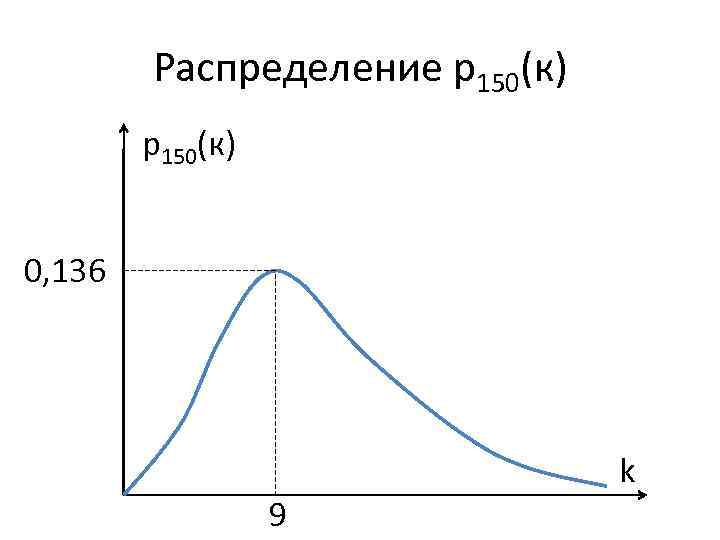 Распределение р150(к) 0, 136 k 9 