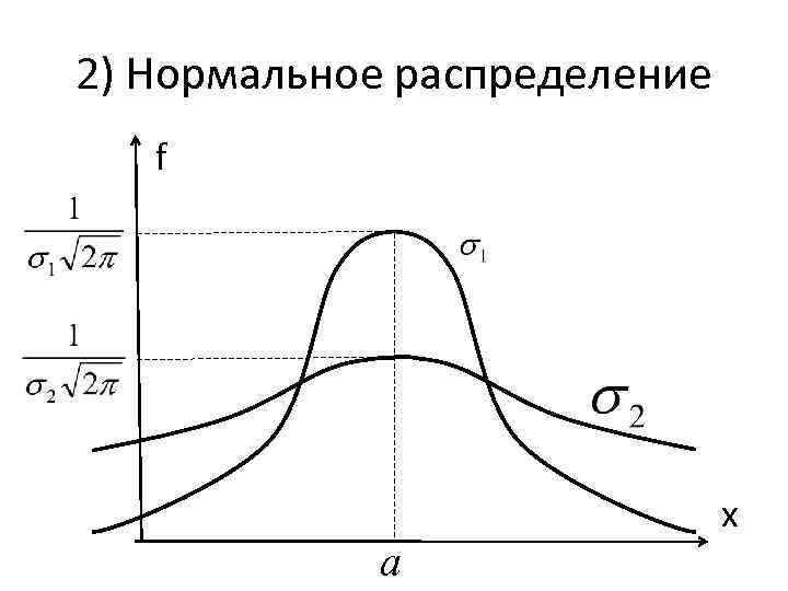 2) Нормальное распределение f a x 